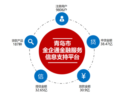 金融賦能，精準滴灌 青島市金融監管局激活項目招引建設新引擎